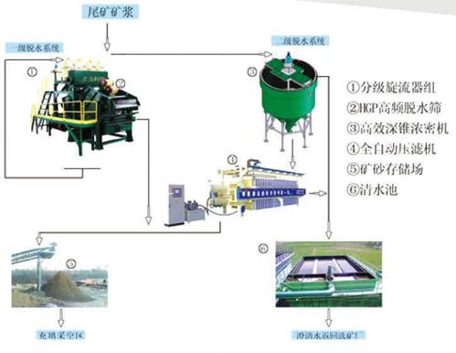选矿厂尾矿处理工艺 成套选煤选矿机械设备